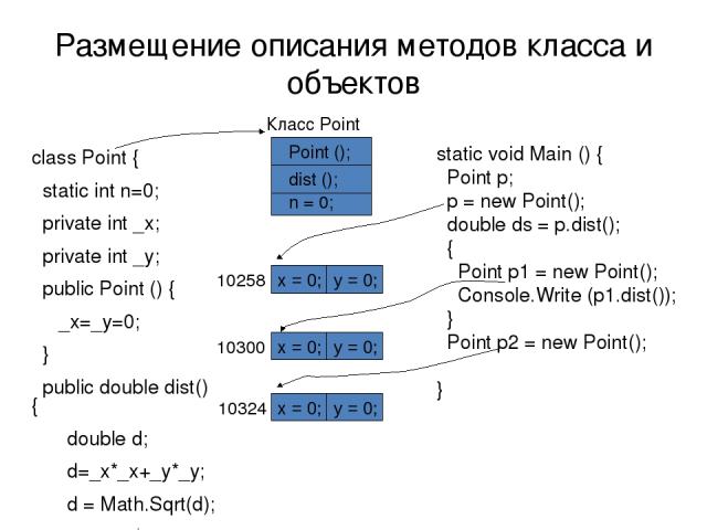Размещение описания методов класса и объектов class Point { static int n=0; private int _x; рrivate int _y; public Point () { _x=_y=0; } public double dist() { double d; d=_x*_x+_y*_y; d = Math.Sqrt(d); return d; } } static void Main () { Point p; p…
