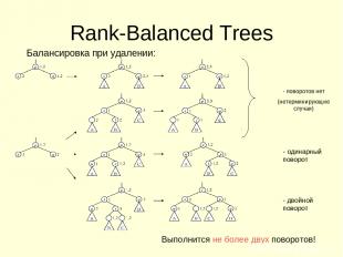 Rank-Balanced Trees Балансировка при удалении: - поворотов нет (нетерминирующие