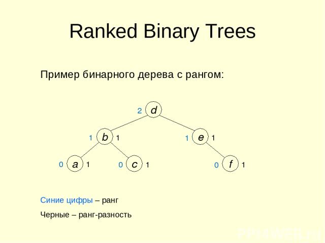 Ranked Binary Trees 1 f 1 1 e d b 2 a c 1 1 1 0 0 0 1 Пример бинарного дерева с рангом: Синие цифры – ранг Черные – ранг-разность