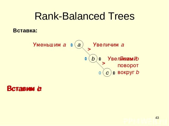 * b Вставим b Вставим c 0 c 1 a Вставим a > > 1 0 Левый поворот вокруг b 0 1 Rank-Balanced Trees Уменьшим a 0 0 1 Увеличим a Увеличим b Вставка: