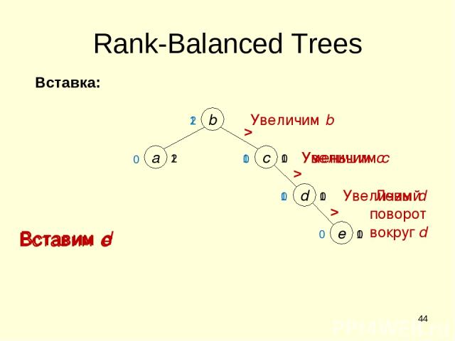 * > e d 2 Вставим e 0 0 1 1 0 1 c b > Вставим d a 1 > Левый поворот вокруг d 1 2 Rank-Balanced Trees Вставим c Уменьшим c 0 0 0 0 1 1 Увеличим c Увеличим b Увеличим d Вставка: