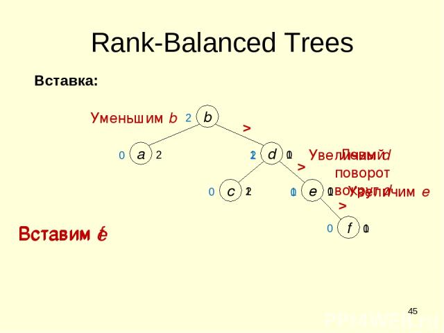 * 0 1 e 2 1 1 d b a c 2 Rank-Balanced Trees Вставим e Вставим f > > > f 0 2 1 0 Левый поворот вокруг d Уменьшим b 1 0 0 0 0 1 2 Увеличим e Увеличим d Вставка: