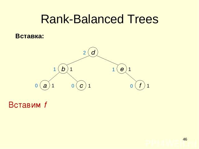 * 1 Вставим f f 1 1 e d b 2 Rank-Balanced Trees a c 1 1 1 0 0 0 1 Вставка: