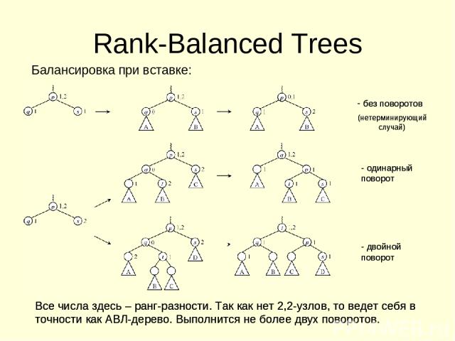 Rank-Balanced Trees без поворотов (нетерминирующий случай) - одинарный поворот - двойной поворот Все числа здесь – ранг-разности. Так как нет 2,2-узлов, то ведет себя в точности как АВЛ-дерево. Выполнится не более двух поворотов. Балансировка при вс…