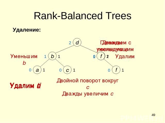 * 2 1 0 d e f e Удалим a Удалим f Удалим d 1 Поменяем с последующим Удалим 1 f 1 d b 2 Rank-Balanced Trees a c 1 1 1 0 0 0 Двойной поворот вокруг c Дважды увеличим c Уменьшим b Дважды уменьшим e Удаление: