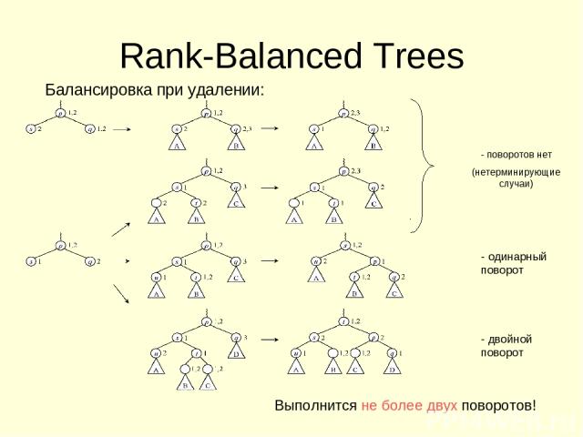 Rank-Balanced Trees Балансировка при удалении: - поворотов нет (нетерминирующие случаи) - одинарный поворот - двойной поворот Выполнится не более двух поворотов!