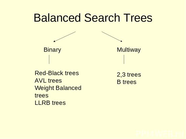 Balanced Search Trees Red-Black trees AVL trees Weight Balanced trees LLRB trees 2,3 trees B trees Binary Multiway