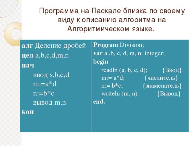 Программа на Паскале близка по своему виду к описанию алгоритма на Алгоритмическом языке. алгДеление дробей целa,b,c,d,m,n нач вводs,b,c,d m:=a*d n:=b*c выводm,n кон ProgramDivision; vara ,b, c, d, m, n: integer; begin readln(a, b, c, d); {Ввод} m:=…