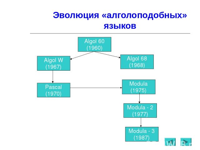Эволюция «алголоподобных» языков Algol 60 (1960) Algol W (1967) Algol 68 (1968) Pascal (1970) Modula - 2 (1977) Modula (1975) Modula - 3 (1987) Назад