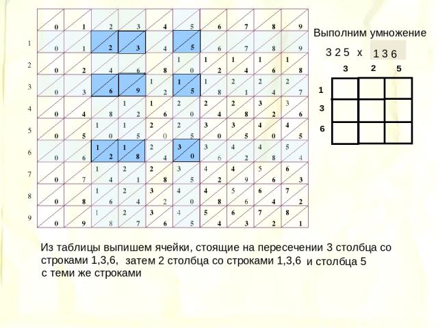 Выполним умножение 3 2 5 х 1 3 6 3 2 3 1 5 6 1 3 6 6 3 1 Из таблицы выпишем ячейки, стоящие на пересечении 3 столбца со затем 2 столбца со строками 1,3,6 и столбца 5 с теми же строками строками 1,3,6,