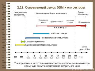 2.12. Современный рынок ЭВМ и его секторы Универсальным интегральным показателем