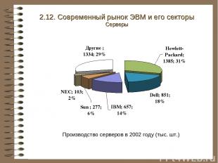 2.12. Современный рынок ЭВМ и его секторы Серверы Производство серверов в 2002 г