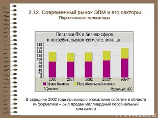 2.12. Современный рынок ЭВМ и его секторы Персональные компьютеры В середине 200