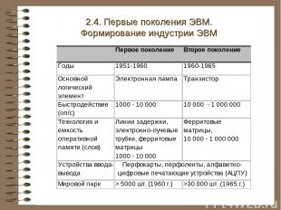 2.4. Первые поколения ЭВМ. Формирование индустрии ЭВМ