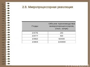 2.8. Микропроцессорная революция