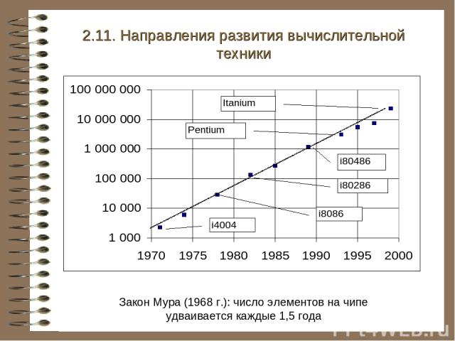 Закон Мура (1968 г.): число элементов на чипе удваивается каждые 1,5 года 2.11. Направления развития вычислительной техники