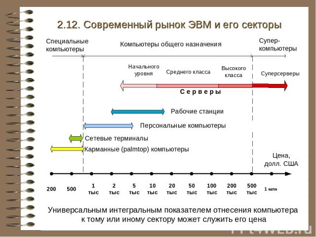 2.12. Современный рынок ЭВМ и его секторы Универсальным интегральным показателем отнесения компьютера к тому или иному сектору может служить его цена