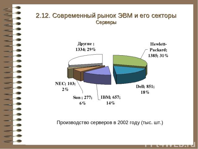 2.12. Современный рынок ЭВМ и его секторы Серверы Производство серверов в 2002 году (тыс. шт.)