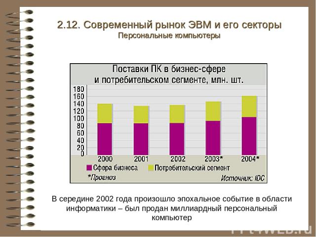 2.12. Современный рынок ЭВМ и его секторы Персональные компьютеры В середине 2002 года произошло эпохальное событие в области информатики – был продан миллиардный персональный компьютер