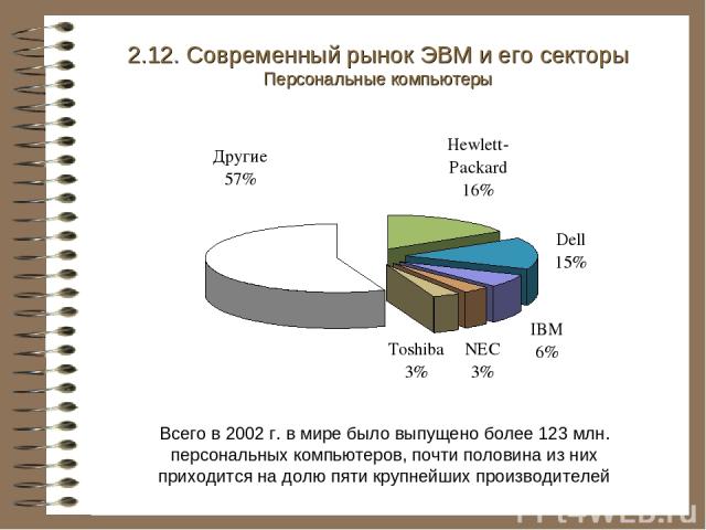 2.12. Современный рынок ЭВМ и его секторы Персональные компьютеры Всего в 2002 г. в мире было выпущено более 123 млн. персональных компьютеров, почти половина из них приходится на долю пяти крупнейших производителей