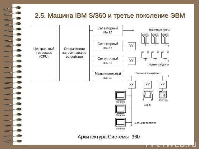 2.5. Машина IBM S/360 и третье поколение ЭВМ Архитектура Системы 360