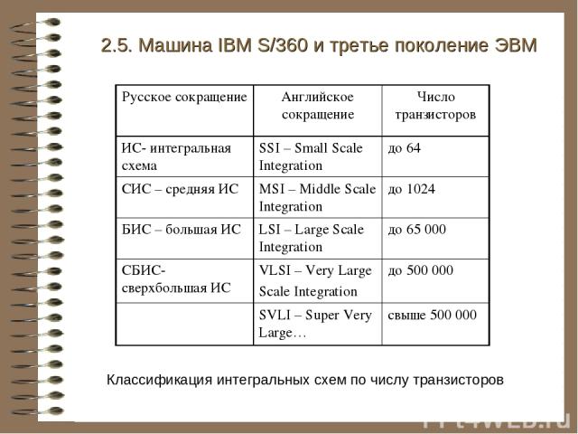 Классификация интегральных схем по числу транзисторов 2.5. Машина IBM S/360 и третье поколение ЭВМ Русское сокращение Английское сокращение Число транзисторов ИС- интегральная схема SSI – Small Scale Integration до 64 СИС – средняя ИС MSI – Middle S…