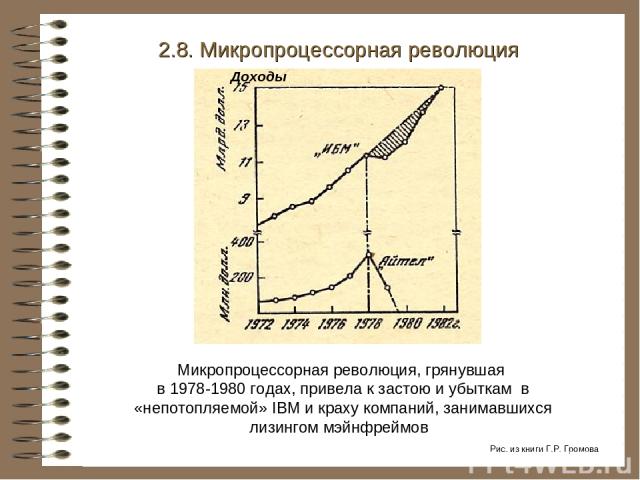 Микропроцессорная революция, грянувшая в 1978-1980 годах, привела к застою и убыткам в «непотопляемой» IBM и краху компаний, занимавшихся лизингом мэйнфреймов 2.8. Микропроцессорная революция Доходы Рис. из книги Г.Р. Громова