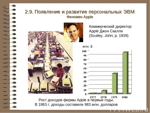 Рост доходов фирмы Apple в первые годы. В 1983 г. доходы составили 983 млн. долларов 2.9. Появление и развитие персональных ЭВМ Феномен Apple млн. $ Коммерческий директор Apple Джон Скалли (Sculley, John; р. 1939)