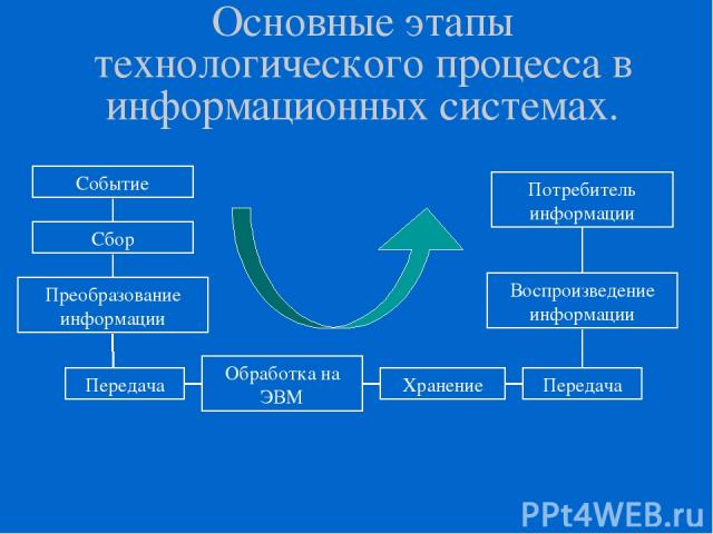 Основные этапы технологического процесса в информационных системах.