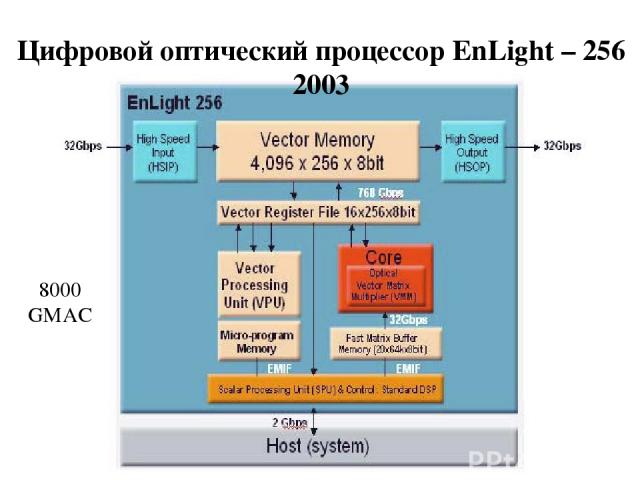 Цифровой оптический процессор EnLight – 256 2003 8000 GMAC
