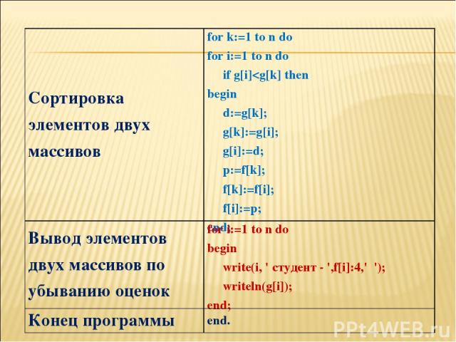 Сортировка элементов двух массивов for k:=1 to n do for i:=1 to n do if g[i]