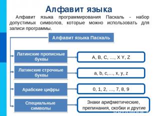 Алфавит языка Алфавит языка программирования Паскаль - набор допустимых символов