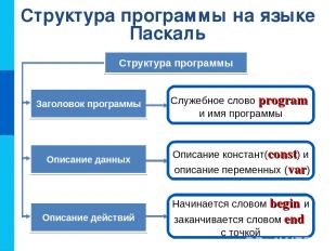 Структура программы на языке Паскаль Служебное слово program и имя программы Стр