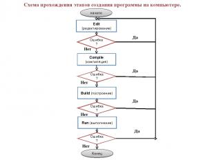 Схема прохождения этапов создания программы на компьютере. начало Edit (редактир
