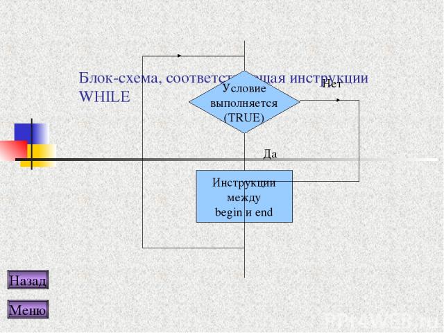 Блок-схема, соответствующая инструкции WHILE Условие выполняется (TRUE) Инструкции между begin и end Нет Да Назад Меню