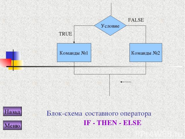 Блок-схема составного оператора IF - THEN - ELSE Условие Команды №1 Команды №2 TRUE FALSE Назад Меню