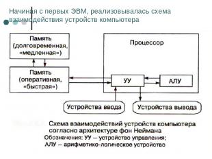 Начиная с первых ЭВМ, реализовывалась схема взаимодействия устройств компьютера