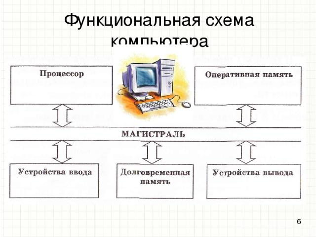 Функциональная схема компьютера *