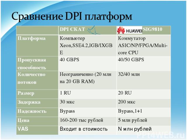   DPI СКАТ Huawei SIG9810 Платформа Компьютер Xeon,SSE4.2,IGB/IXGBE Коммутатор ASIC/NP/FPGA/Multi-core CPU Пропускная способность 40 GBPS 40/50 GBPS Количество потоков Неограниченно (20 млн на 20 GB RAM) 32/40 млн Размер 1 RU 20 RU Задержка 30 мкс 2…