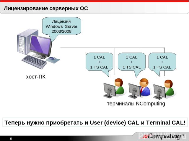 Лицензирование серверных ОС хост-ПК терминалы NComputing 1 CAL + 1 TS CAL Лицензия Windows Server 2003/2008 1 CAL + 1 TS CAL 1 CAL + 1 TS CAL Теперь нужно приобретать и User (device) CAL и Terminal CAL! *