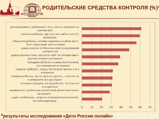 РОДИТЕЛЬСКИЕ СРЕДСТВА КОНТРОЛЯ (%)* *результаты исследования «Дети России онлайн»