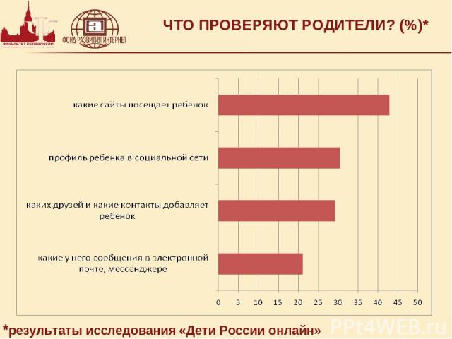 ЧТО ПРОВЕРЯЮТ РОДИТЕЛИ? (%)* *результаты исследования «Дети России онлайн»