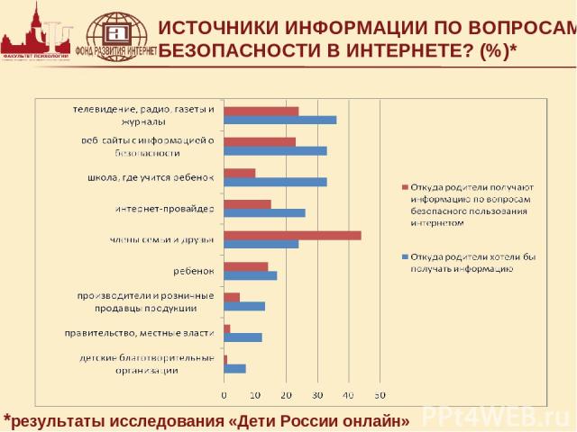 ИСТОЧНИКИ ИНФОРМАЦИИ ПО ВОПРОСАМ БЕЗОПАСНОСТИ В ИНТЕРНЕТЕ? (%)* *результаты исследования «Дети России онлайн»