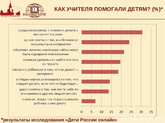 КАК УЧИТЕЛЯ ПОМОГАЛИ ДЕТЯМ? (%)* *результаты исследования «Дети России онлайн»