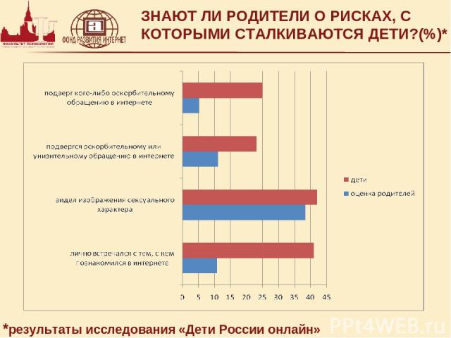 ЗНАЮТ ЛИ РОДИТЕЛИ О РИСКАХ, С КОТОРЫМИ СТАЛКИВАЮТСЯ ДЕТИ?(%)* *результаты исследования «Дети России онлайн»