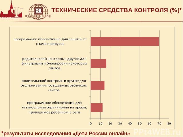 ТЕХНИЧЕСКИЕ СРЕДСТВА КОНТРОЛЯ (%)* *результаты исследования «Дети России онлайн»