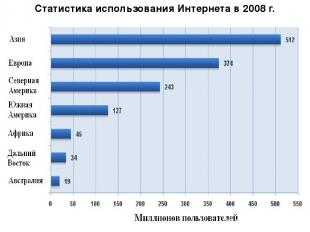 Статистика использования Интернета в 2008 г.