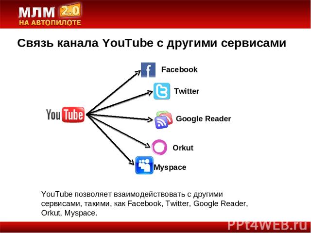 Связь канала YouTube с другими сервисами YouTube позволяет взаимодействовать с другими сервисами, такими, как Facebook, Twitter, Google Reader, Orkut, Myspace. Facebook Twitter Google Reader Orkut Myspace