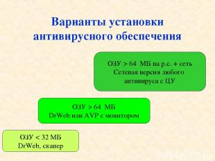 Варианты установки антивирусного обеспечения ОЗУ < 32 МБ DrWeb, сканер ОЗУ > 64