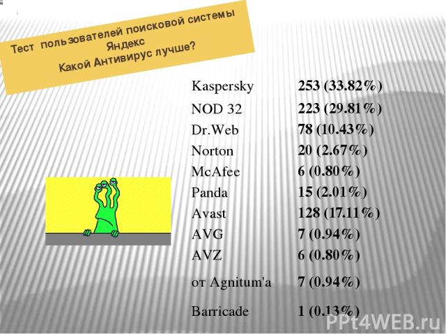 Тест пользователей поисковой системы Яндекс Какой Антивирус лучше? Kaspersky   253 (33.82%) NOD 32   223 (29.81%) Dr.Web   78 (10.43%) Norton   20 (2.67%) McAfee   6 (0.80%) Panda   15 (2.01%) Avast   128 (17.11%) AVG   7 (0.94%) AVZ   6 (0.80%) от …